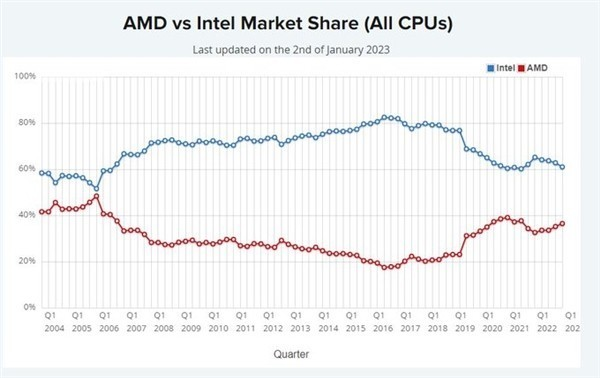 “4nm”RISC-V芯片和14代酷睿将让英特尔实现救赎？