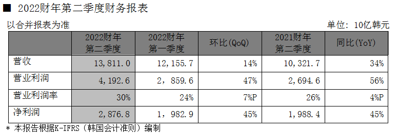 SK海力士发布2022财年第二季度财务报告
