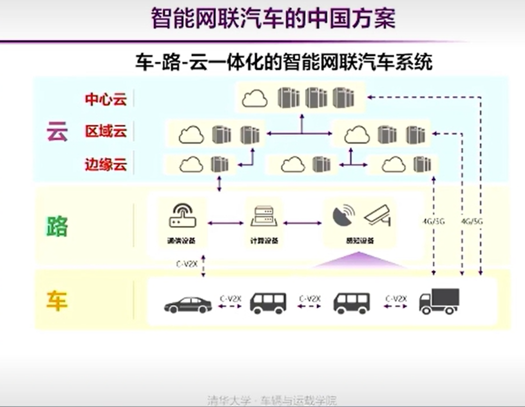 中国智能汽车发展趋势：从单车智能到车路云协同，人机交互、充电体验升级