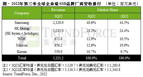 第三季Enterprise SSD营收下滑至52.2亿美元，估第四季再跌两成