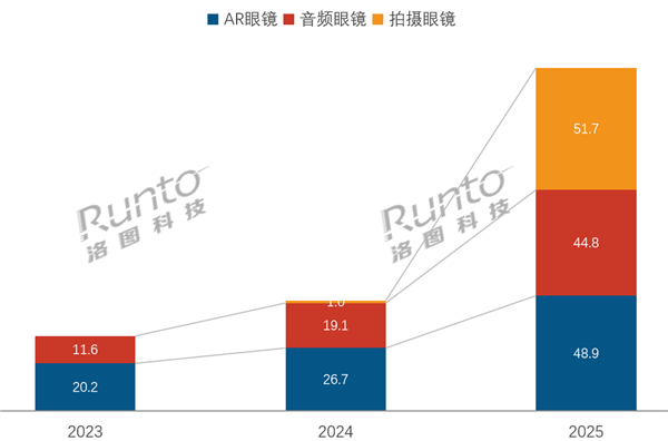 智能眼镜市场迎爆发：2026年销量将突破320万台