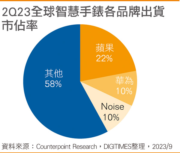 2Q23全球智能手表各品牌出货市占率