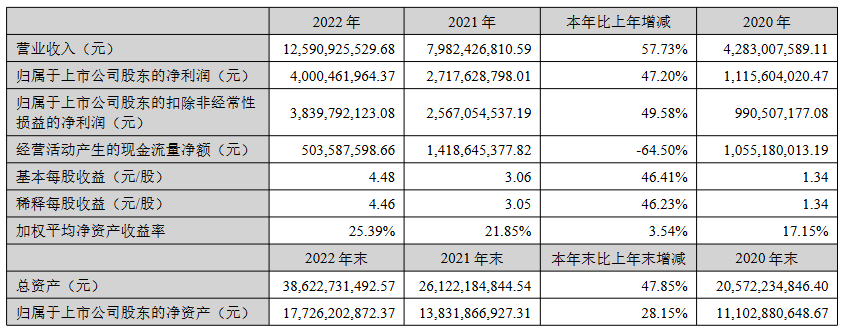 恩捷股份：锂电隔膜业务大幅提升，2022年净利润同比增长47%至40亿元