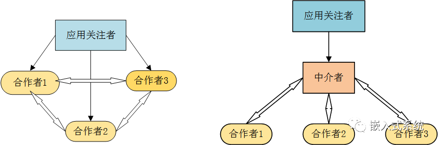 嵌入式软件的设计模式（上）
