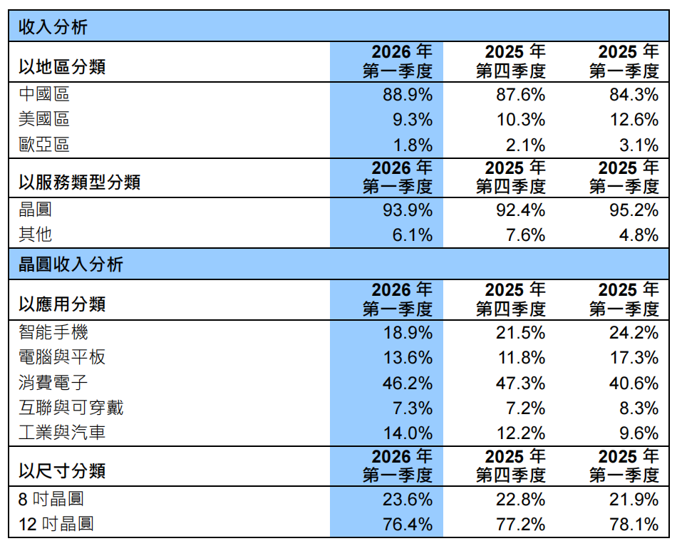 中芯国际Q1营收创新高，产能利用率超93%