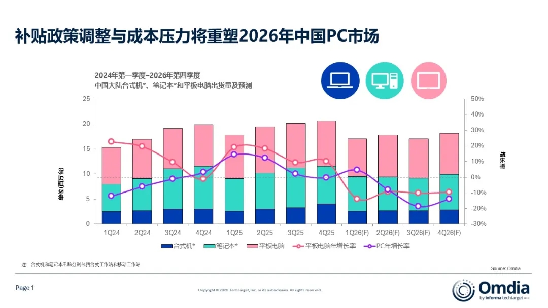 2025年中国PC市场增长6%，平板电脑更抢眼