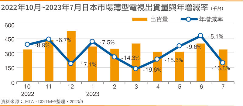 日本消费电子无起色 薄型电视连续10个月衰退