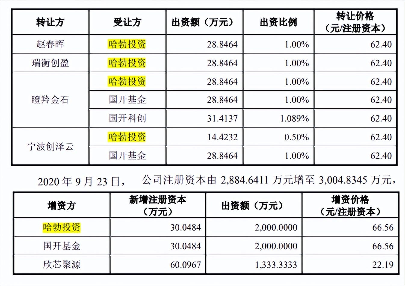 源杰半导体董秘从保荐商来,突击申请专利,研发指标仅过线 源杰半导体董秘从保荐商来,突击申请专利,研发指标仅过线