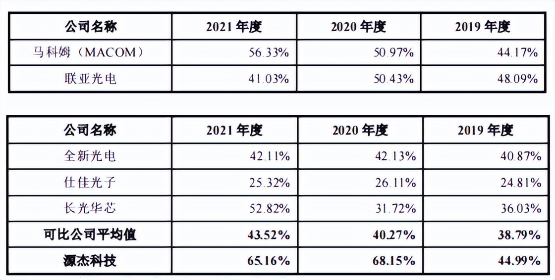 源杰半导体董秘从保荐商来,突击申请专利,研发指标仅过线 源杰半导体董秘从保荐商来,突击申请专利,研发指标仅过线