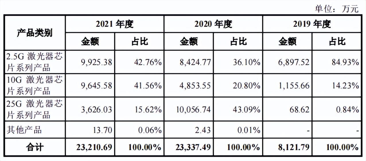源杰半导体董秘从保荐商来,突击申请专利,研发指标仅过线 源杰半导体董秘从保荐商来,突击申请专利,研发指标仅过线