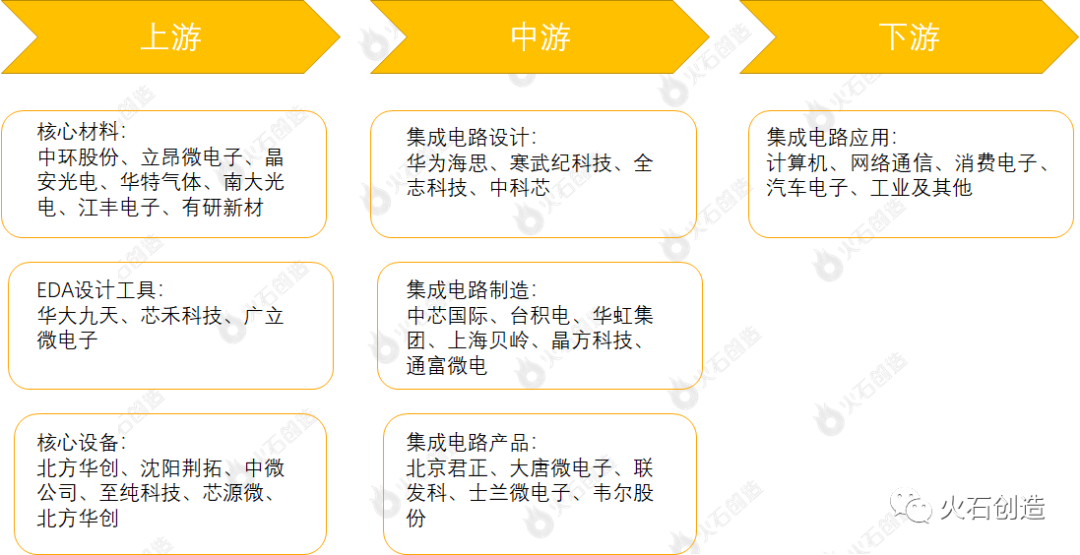 产研发布 | 集成电路产业链图谱及区域分布图