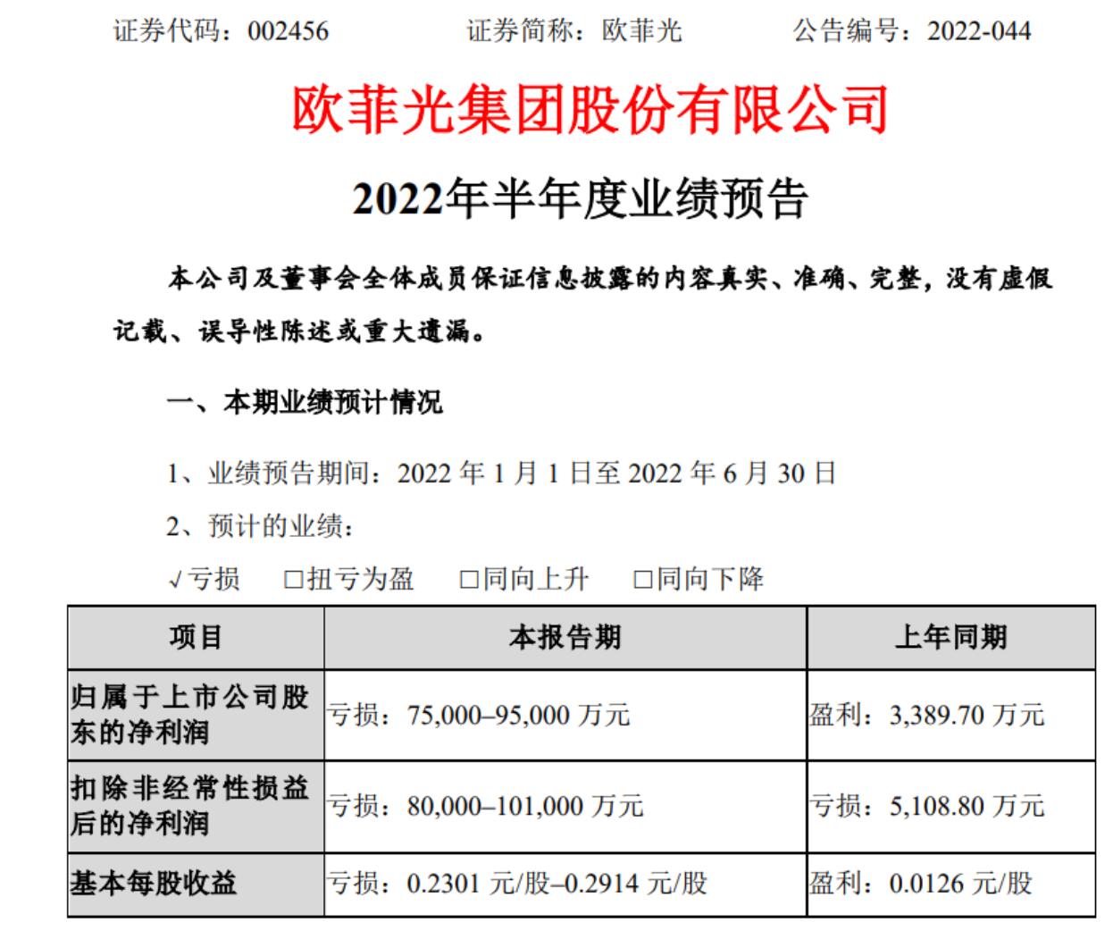 欧菲光：预计 2022 上半年净亏损 7.5 亿-9.5 亿元，同比盈转亏