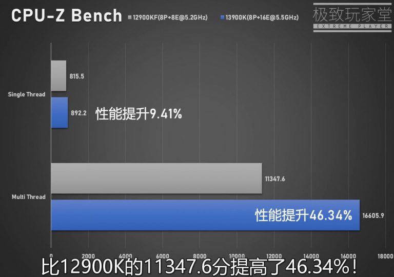 英特尔 13 代酷睿 i9-13900K 性能首曝:单核提升 10%、多核 40%,功耗最高 420W