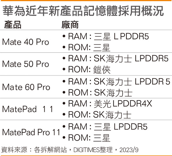 华为近年新产品存储器采用概况