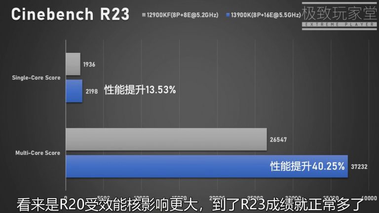 英特尔 13 代酷睿 i9-13900K 性能首曝:单核提升 10%、多核 40%,功耗最高 420W