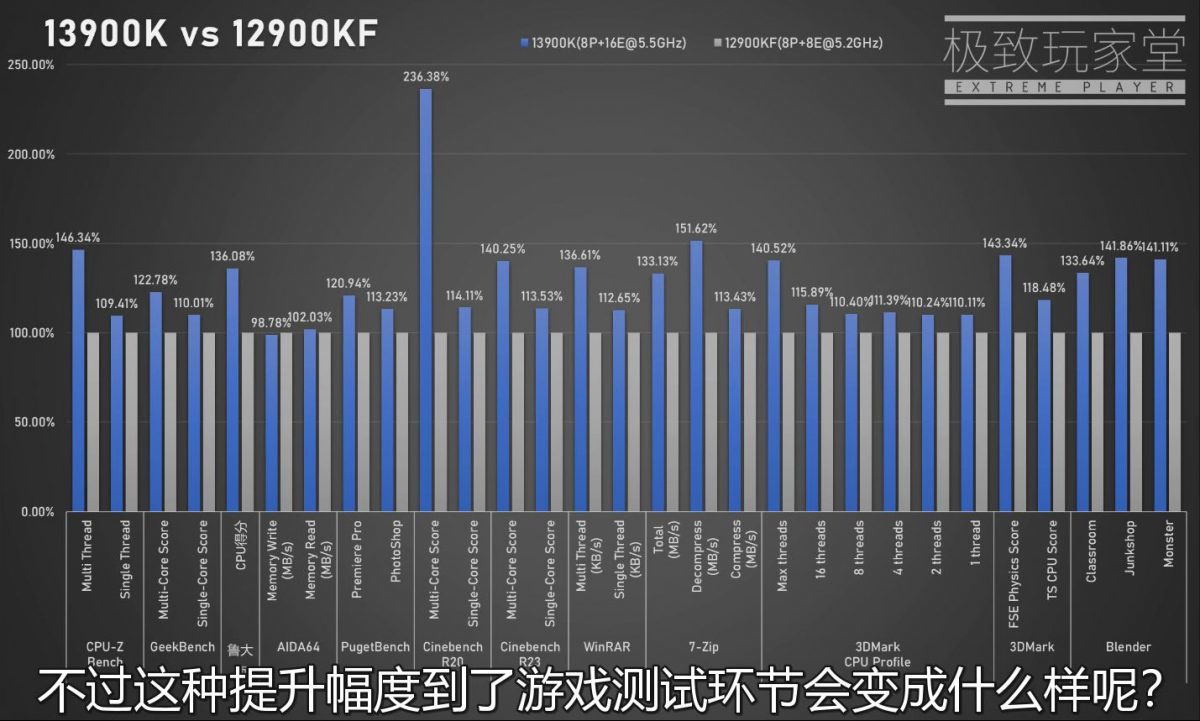 英特尔 13 代酷睿 i9-13900K 性能首曝:单核提升 10%、多核 40%,功耗最高 420W