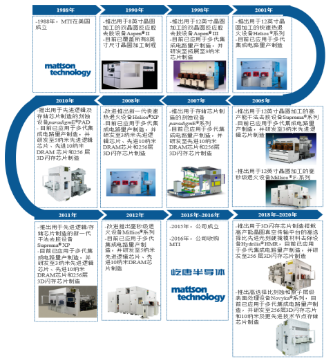 屹唐半导体科创板IPO进展缓慢！干法去胶设备市占率全球第一，募资30亿