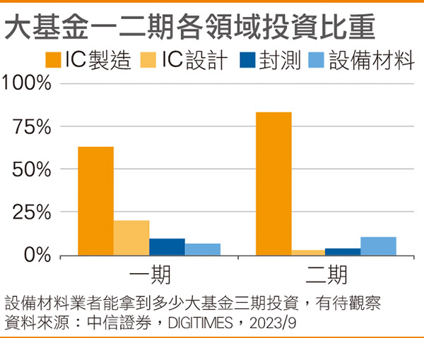 大基金一二期各领域投资比重