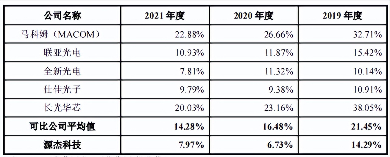 源杰半导体董秘从保荐商来,突击申请专利,研发指标仅过线 源杰半导体董秘从保荐商来,突击申请专利,研发指标仅过线