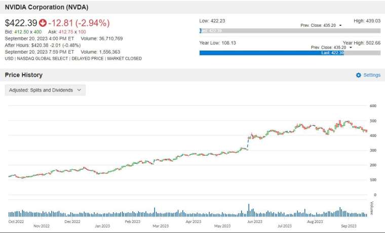NVDA 股价走势图 图片：anue 巨亨     