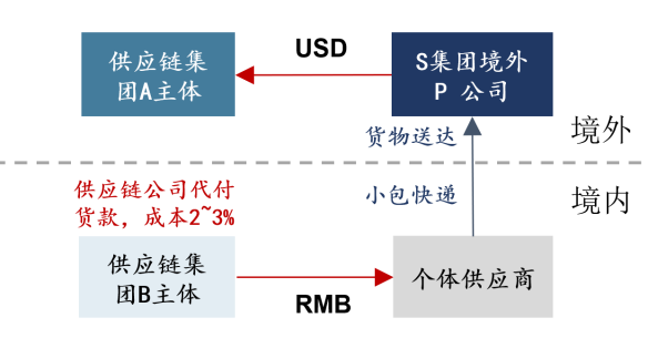 如何节省海外资金回流成本？详解多家芯片代表企业痛点案例