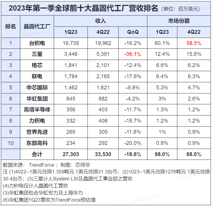 跌幅近两成！Top10晶圆代工厂Q1营收出炉