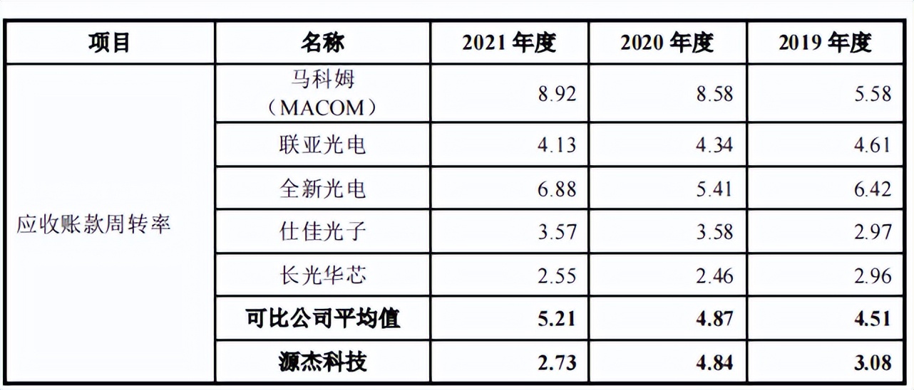 源杰半导体董秘从保荐商来,突击申请专利,研发指标仅过线 源杰半导体董秘从保荐商来,突击申请专利,研发指标仅过线