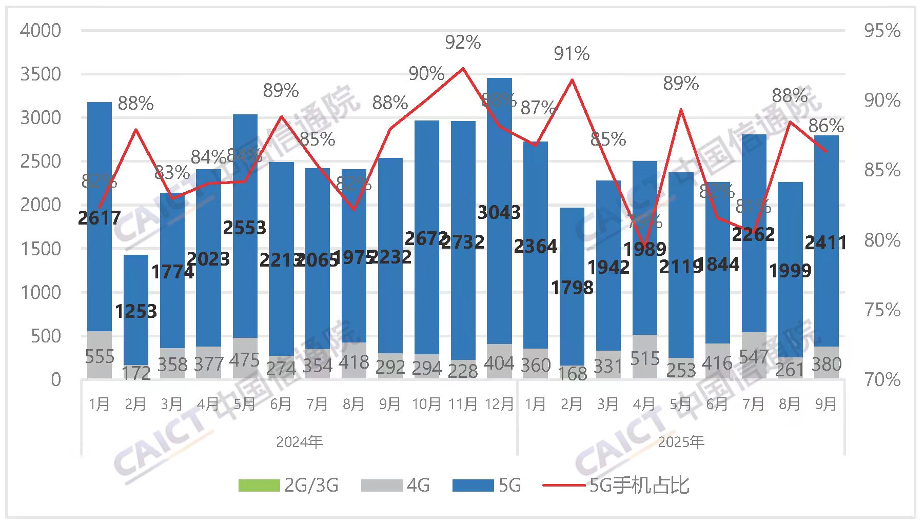 5G手机占市场主导，国产品牌表现强劲