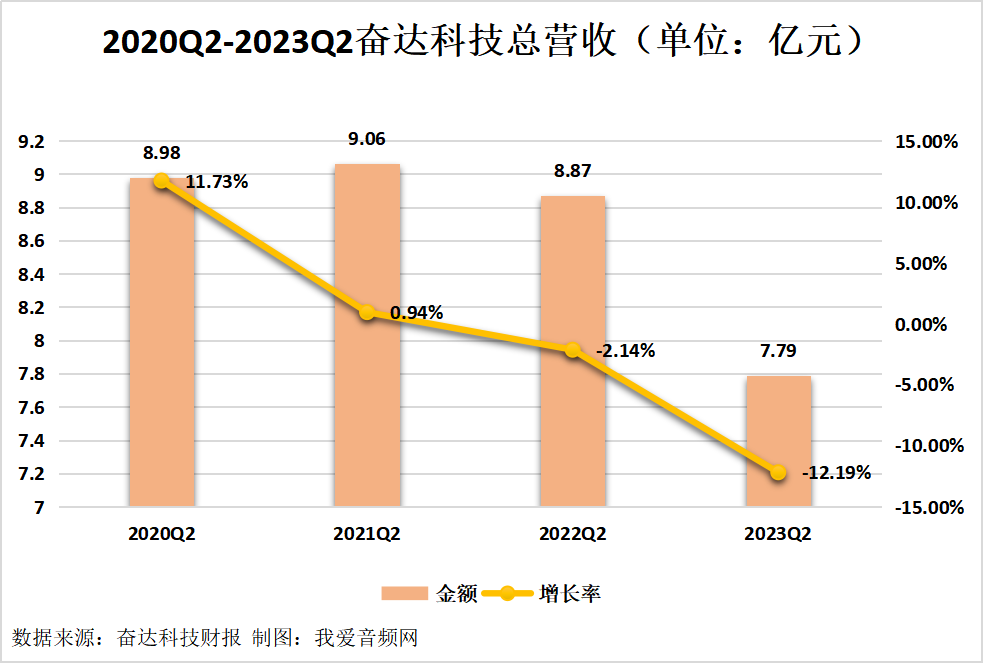 奋达科技2023年上半年实现总营收12.93亿元-我爱音频网