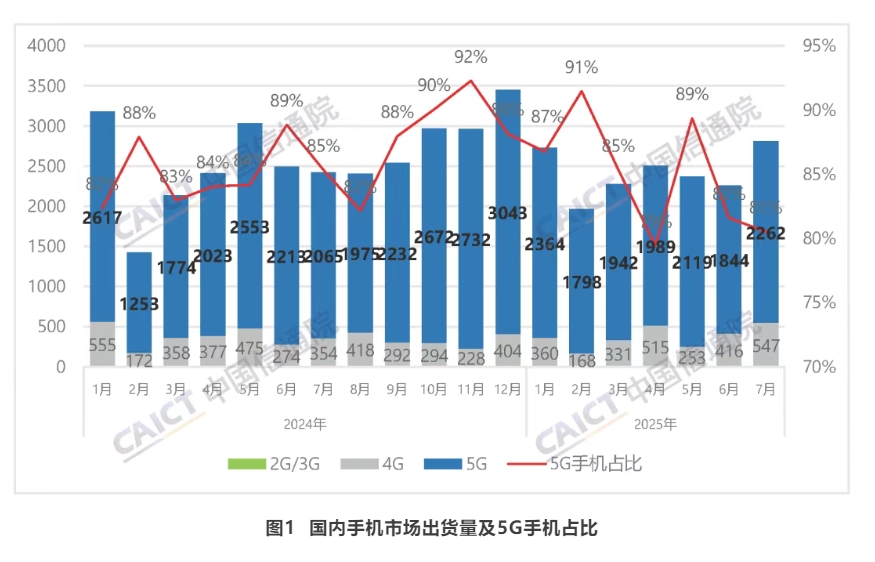 7月国内手机市场回暖：5G手机占比超八成