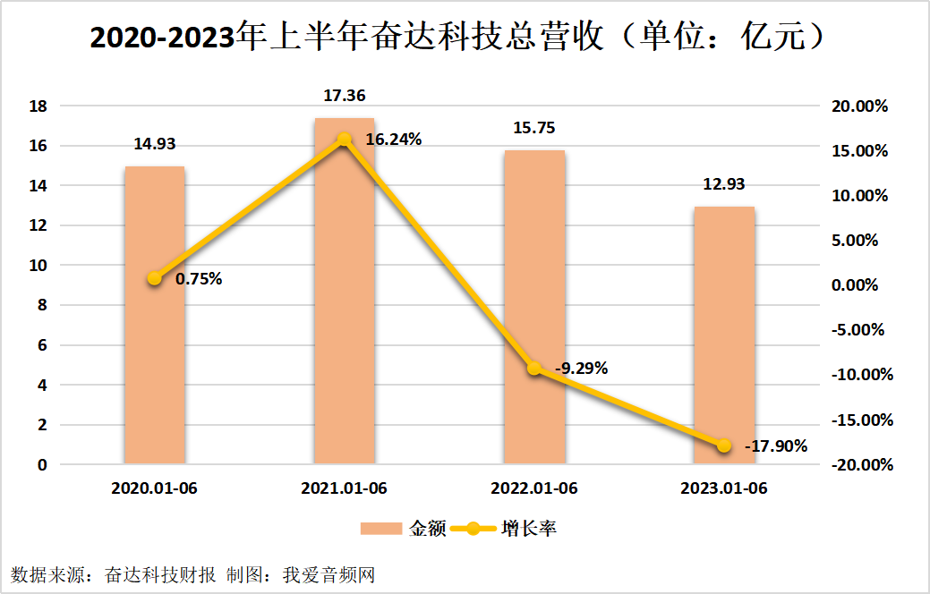 奋达科技2023年上半年实现总营收12.93亿元-我爱音频网