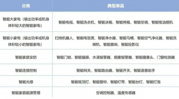智能家居产品上都应用哪些芯片,有哪些芯片厂商?
