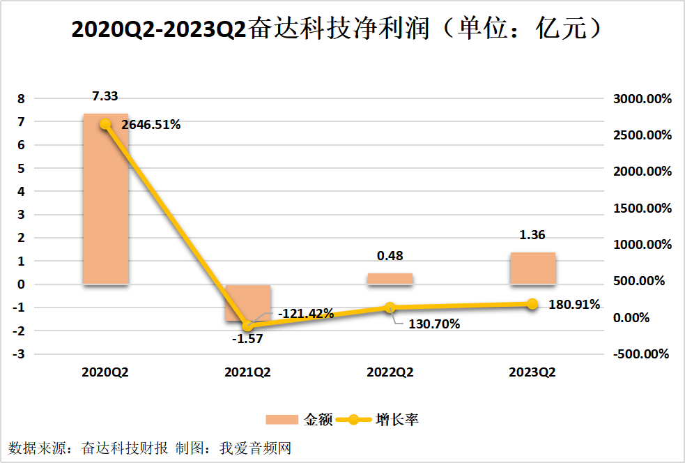 奋达科技2023年上半年实现总营收12.93亿元-我爱音频网