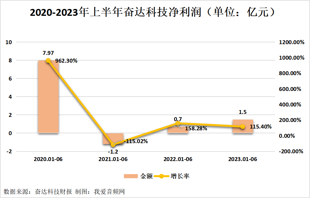 奋达科技2023年上半年实现总营收12.93亿元-我爱音频网