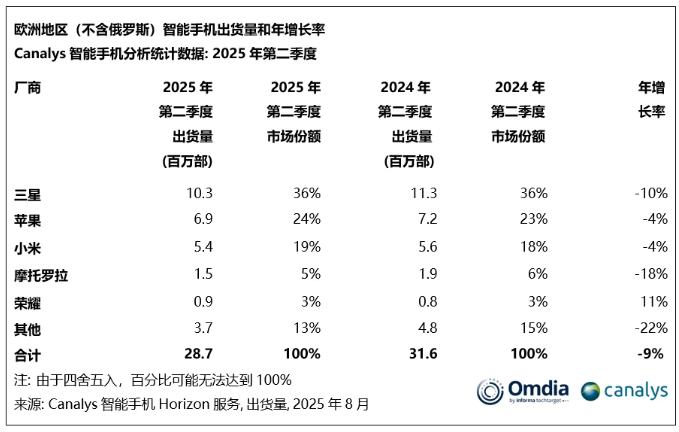 欧洲智能手机市场低迷，2025年Q2出货量下滑9%