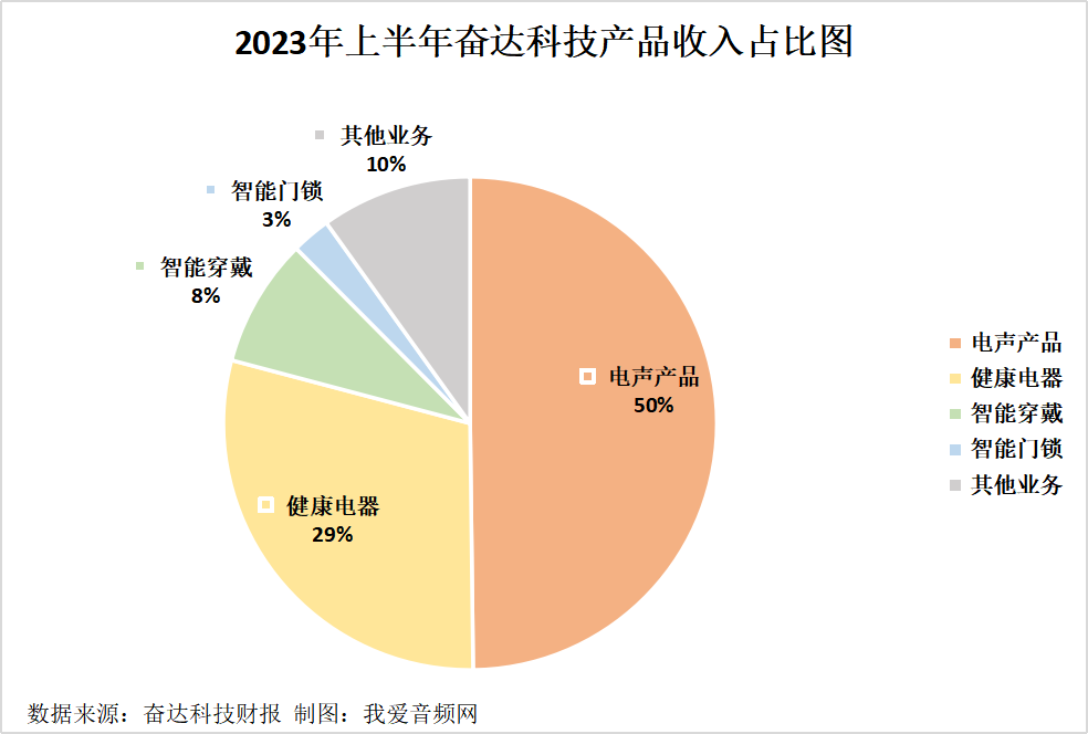奋达科技2023年上半年实现总营收12.93亿元-我爱音频网