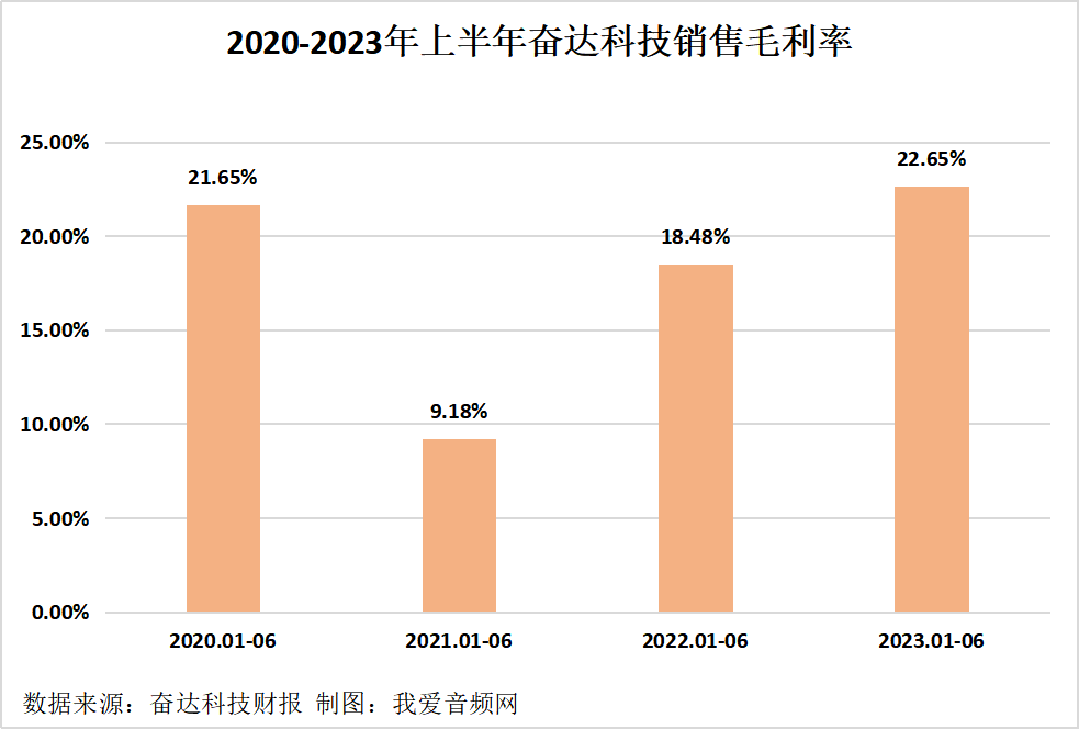 奋达科技2023年上半年实现总营收12.93亿元-我爱音频网