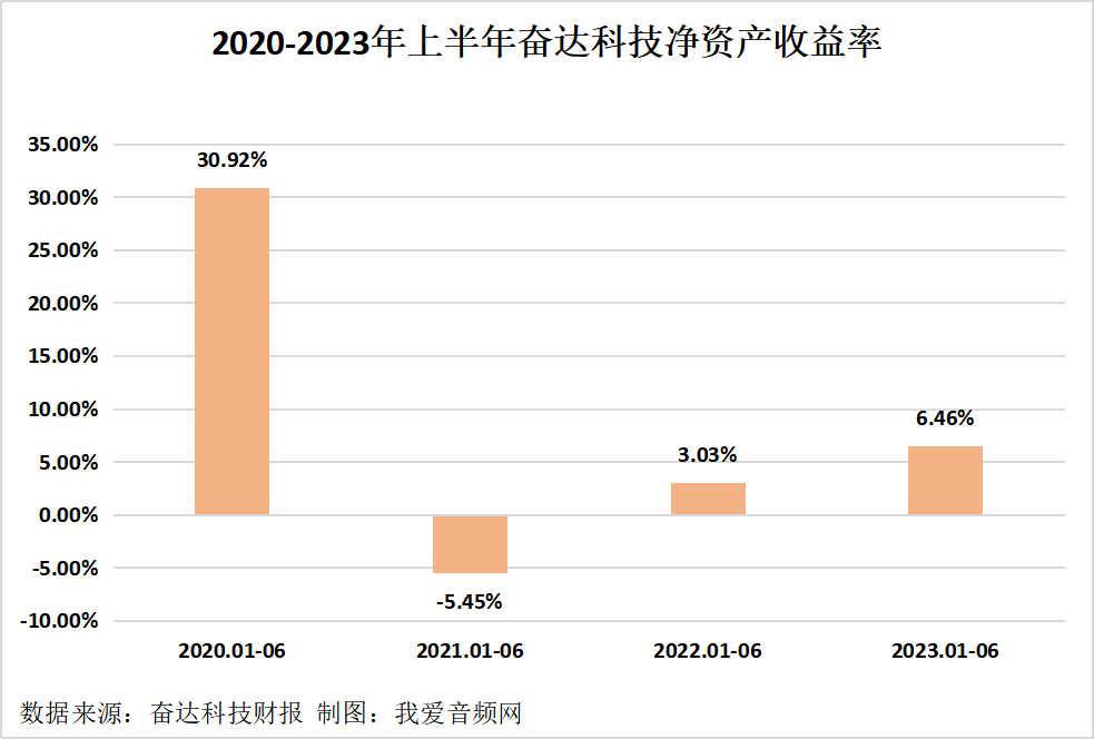 奋达科技2023年上半年实现总营收12.93亿元-我爱音频网