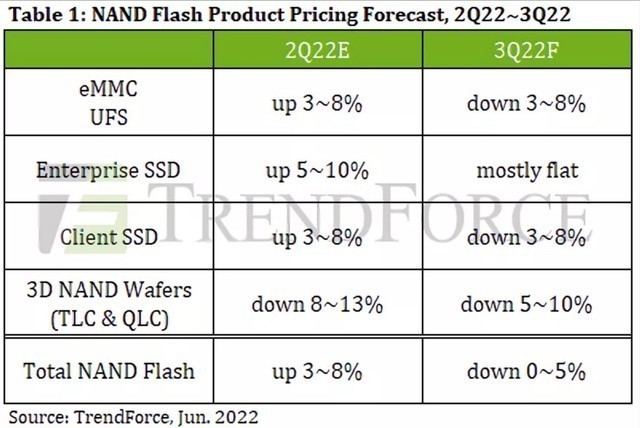 第三季度消费级SSD的价格预计将下降3-8%