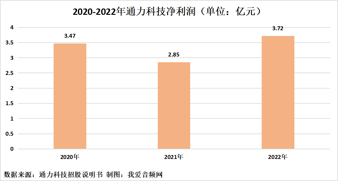 通力科技IPO过会,营收逐年上升2022年破百亿-我爱音频网