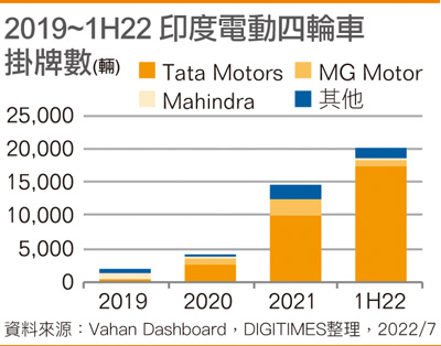 2019~1H22 印度电动四轮车挂牌数