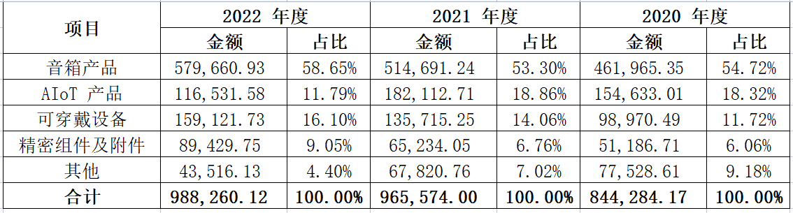 通力科技IPO过会,营收逐年上升2022年破百亿-我爱音频网