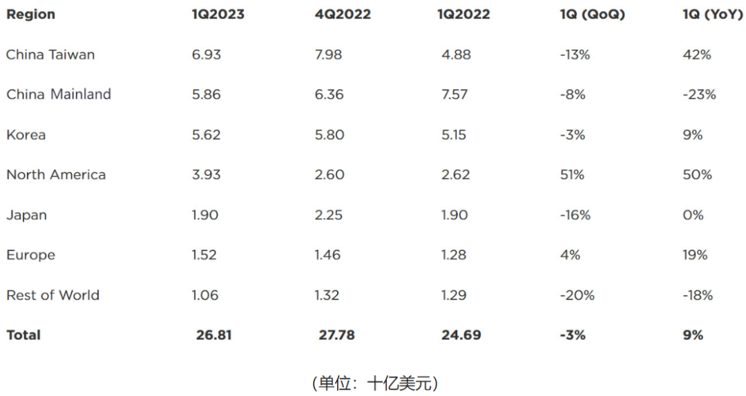 一季度全球半导体设备销售额年增9%；前5个月我国集成电路进口同比减19.6%；瑞昱半导体起诉联发科 | 新闻速递