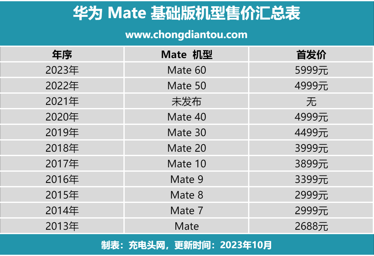 一文读懂历代“遥遥领先”华为 Mate系列产品的发布与售价-充电头网