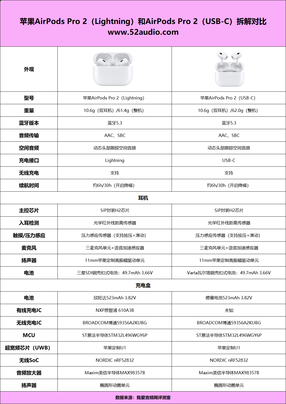 拆解对比来了，苹果AirPods Pro 2（Lightning）VS（USB-C）-我爱音频网