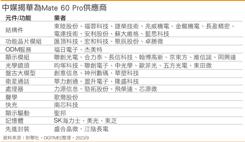 中媒揭华为Mate 60 Pro供应商