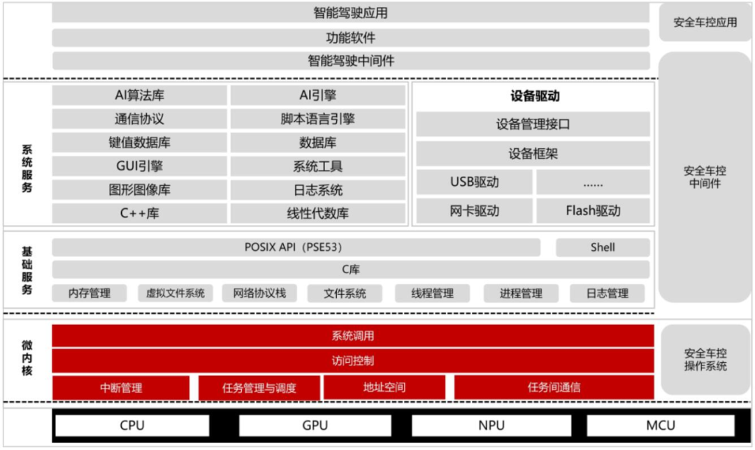 车用操作系统国产化再进一步，中汽协5月将发布开源内核
