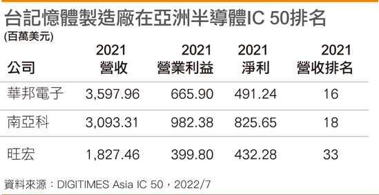 台存储器制造厂在亚洲半导体IC 50排名