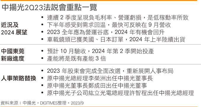 中扬光2Q23法说会重点一览 中扬光2Q23法说会重点一览