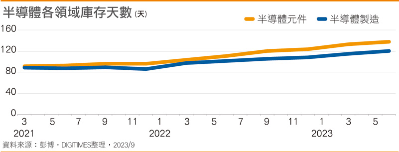 半导体各领域库存天数